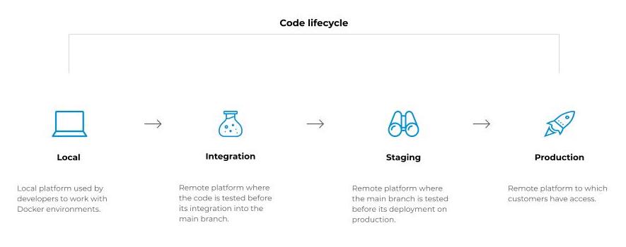 Cycle de vie du code