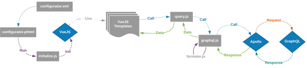 Architecture: Récupération de données via GraphQL